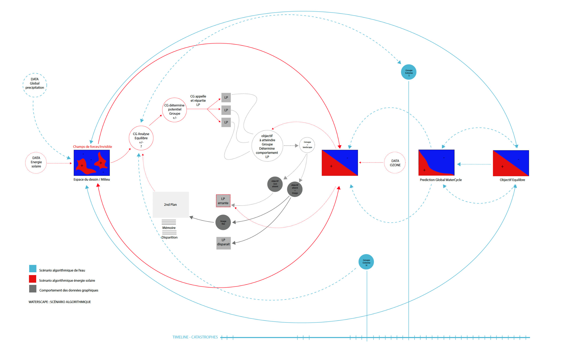 Diagramme du scénario algorithmique de Waterscape